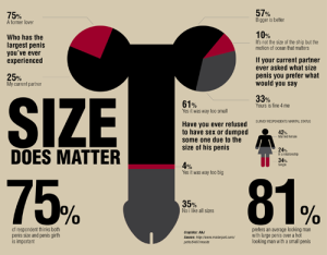 polls show that penis size matters a lot